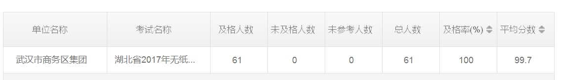 商務(wù)區(qū)集團(tuán)2017年度無(wú)紙化學(xué)法用法考試成績(jī)優(yōu)秀