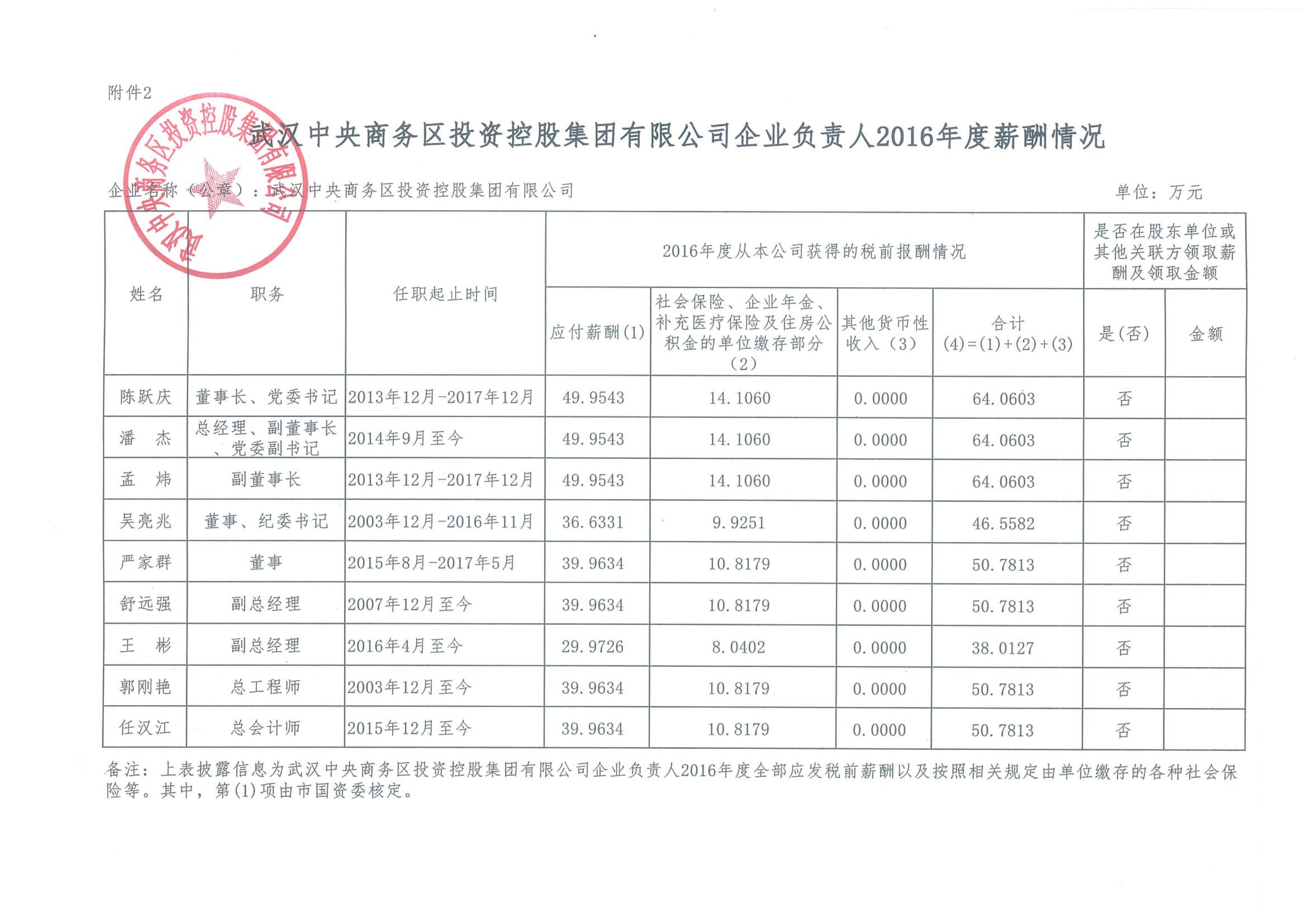 武漢中央商務(wù)區(qū)投資控股集團(tuán)有限公司企業(yè)負(fù)責(zé)人2016年度薪酬情況