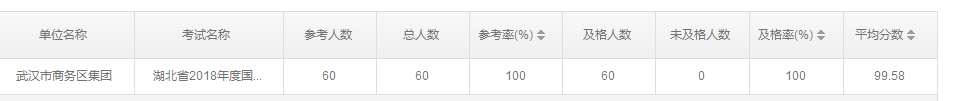 商務(wù)區(qū)集團(tuán)參加2018年度無紙化學(xué)法用法考試成績優(yōu)秀