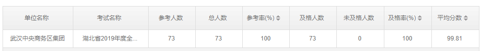 商務(wù)區(qū)集團(tuán)2019年度 無(wú)紙化學(xué)法用法考試成績(jī)優(yōu)秀